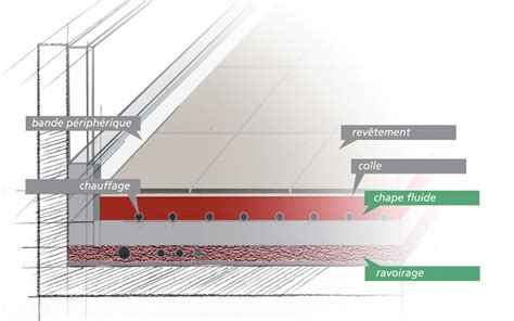 Coupe d'une dalle avec chape et plancher chauffant