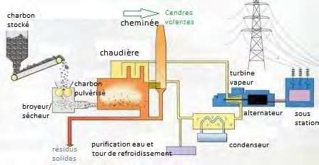 Schéma de fonctionnement d'une centrale thermique à charbon