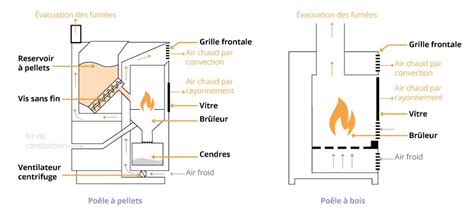 Schéma de fonctionnement d'un poêle à charbon avec trémie