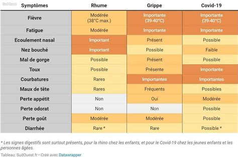 Tableau comparatif : Rhume, Grippe, Allergie
