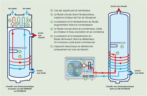 Illustration d'un chauffe-eau thermodynamique moderne