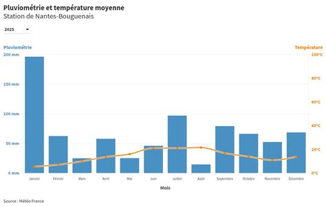 Graphique comparant les plages de températures de traitement de l'ABS et du PLA