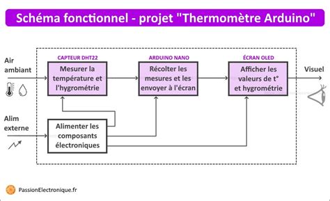 Schéma fonctionnel d'un thermomètre/hygromètre Arduino