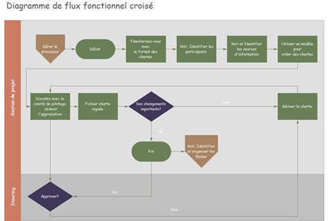 Diagramme fonctionnel du processus logiciel Arduino