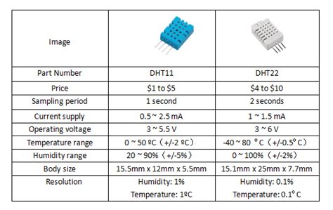 Comparaison DHT11 vs DHT22