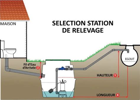 Schéma d'installation d'une micro-station d'épuration avec poste de relevage