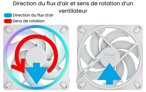Infographie illustrant les différentes fonctions d'un ventilateur moderne