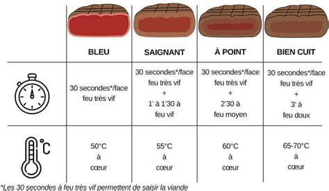 Diagramme illustrant les différentes méthodes de cuisson à chaleur humide