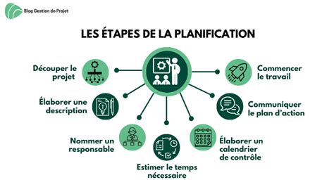 Schéma des étapes de planification d'une installation de climatisation