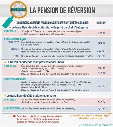 Schéma expliquant le principe de la pension de réversion