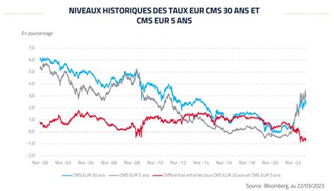 Graphique comparant les taux de réversion dans différents régimes