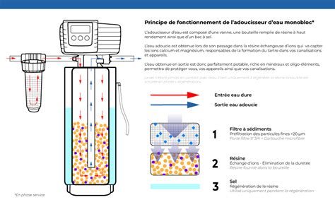 Schéma explicatif du fonctionnement d'un adoucisseur d'eau