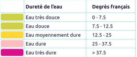 Infographie comparant la dureté de l'eau par région