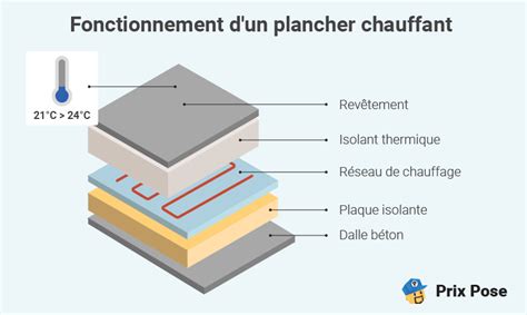 Vue éclatée montrant la superposition des couches d'un plancher chauffant
