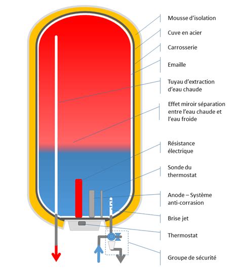 Diagramme de fonctionnement d'un chauffe-eau électrique