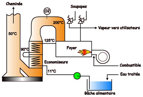 Schéma d'une chambre de combustion de chaudière