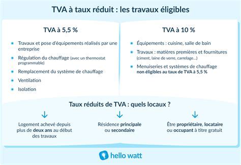 Tableau comparatif des taux de TVA pour les travaux de rénovation