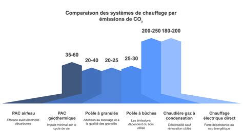 Schéma comparatif des émissions de CO2 des systèmes de chauffage