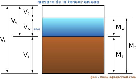 Graphique représentant une série chronologique de mesures de teneur en eau du sol sur plusieurs jours.