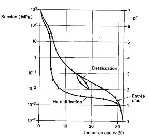 Graphiques comparant les courbes de rétention d'eau de trois types de sols différents (sableux, limoneux, argileux).