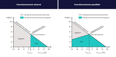 Graphique comparant la consommation d'une PAC avec et sans appoint électrique lors d'une montée en température
