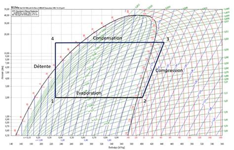 Diagramme de Mollier illustrant le cycle d'une pompe à chaleur