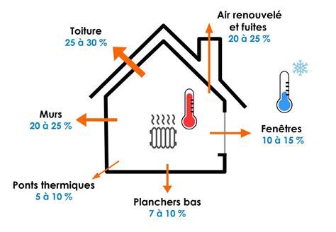 Schéma illustrant les déperditions de chaleur dans une maison mal isolée