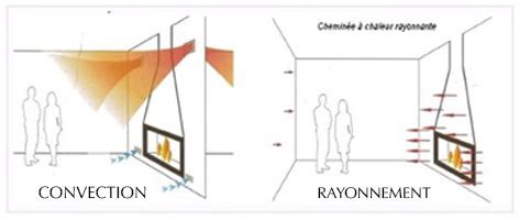 Schéma expliquant la convection et le rayonnement dans le chauffage par plinthe