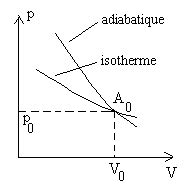 Diagramme illustrant les concepts de compressibilité isotherme et isentropique