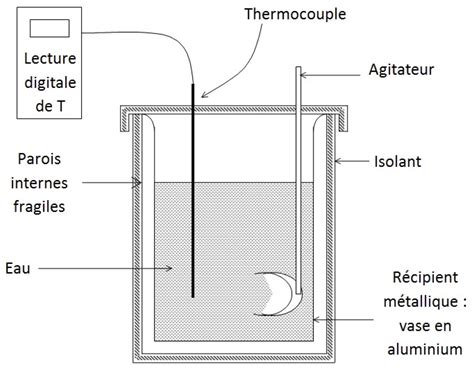 Schéma d'un calorimètre à vase Dewar