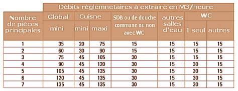 Tableau des débits d'extraction minimums pour une VMC