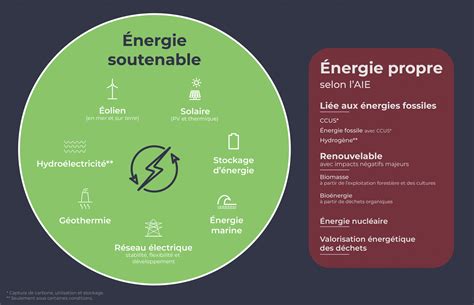 Schéma comparatif : Énergie Durable, Renouvelable et Propre