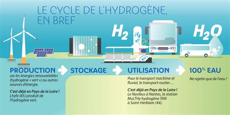 Schéma du cycle de l'hydrogène vert