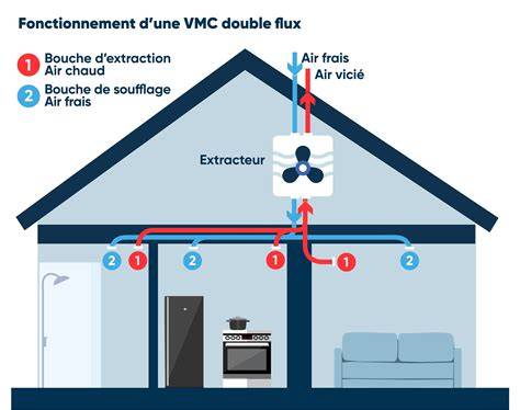 Diagramme d'une VMC simple flux hygroréglable dans une maison