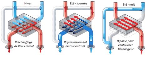 Principe de fonctionnement d'une VMC double flux avec échangeur thermique