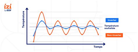Schéma explicatif du fonctionnement de la technologie Inverter