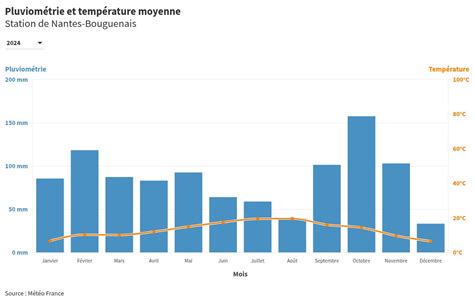Graphique météorologique horaire pour Montaut