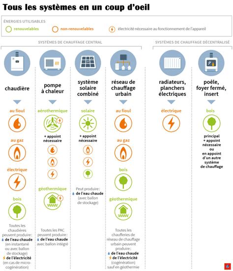 Infographie comparant les différents types de systèmes de chauffage