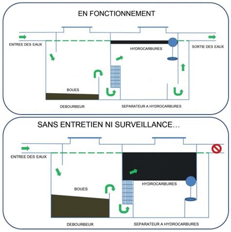 Schéma de fonctionnement d'un séparateur huile-eau par gravité