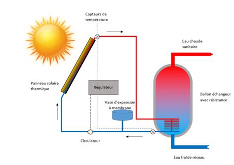 Schéma de fonctionnement d'un capteur solaire thermique