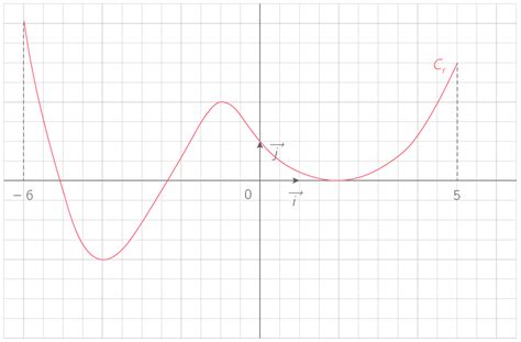 Graphique illustrant la variation du débit d'air en fonction de la position de l'opercule