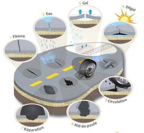 Illustration du cycle gel-dégel et de ses effets sur les matériaux