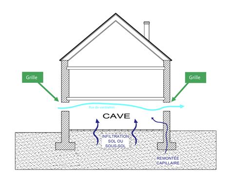 Diagramme montrant la remontée capillaire dans un mur