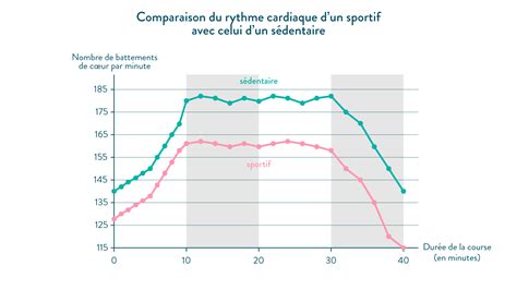 Graphique comparant le débit de déshumidification du Proline ADH10L à différentes températures et taux d'humidité