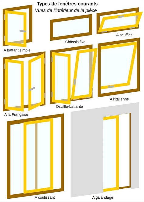 Collection de différents types de fenêtres et portes