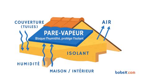 Schéma illustrant le rôle d'une membrane pare-vapeur dans un mur isolé.