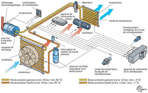 Schéma de câblage simplifié du système de climatisation avec le BSM
