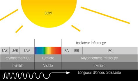 Schéma explicatif du rayonnement infrarouge