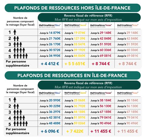 Tableau récapitulatif des plafonds de ressources MaPrimeRénov' en Île-de-France