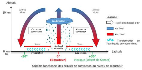 Schéma explicatif des principes de convection et de rayonnement